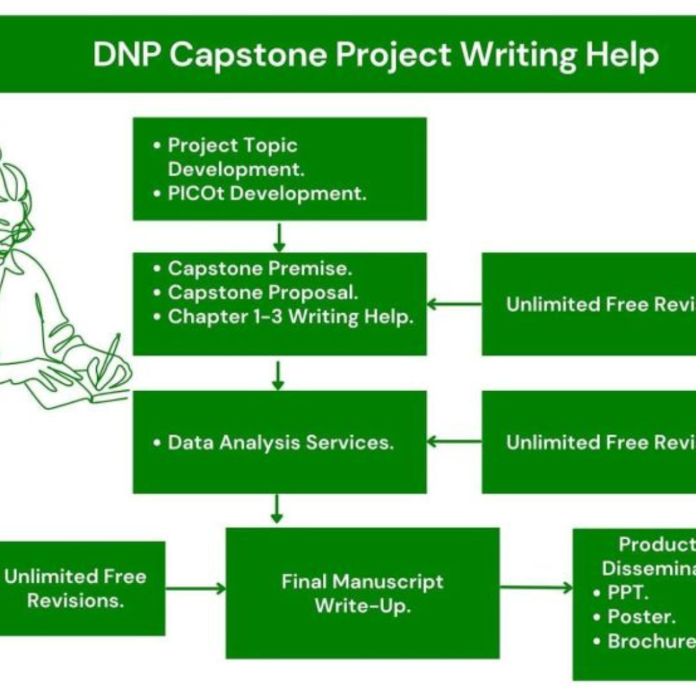 

Working on a Doctor of Nursing Practice (DNP) dissertation as a nursing student can be a tough journey. This type of project is more than just an assignment; it represents the peak of your nursing education as a dnp student and puts your skills to the test in real-world healthcare settings.






A professional DNP capstone project writing service

 offer valuable assistance throughout this process, from picking your topic to dotting the i's on your final draft, so that you meet the high expectations of the nursing field required to write a dnp.






Magnuspapers

 dnp assignment help services does just that. It save you precious time and greatly improve the quality of your work through personalized support from knowledgeable professionals who are well-versed in your specific needs.




They help apply nursing theory effectively in any project topic, ensuring that your research paper has both depth and practical application in actual healthcare environments. Moreover, they guarantee the validity and reliability of data collection tools which are crucial for accurate study results that lead to impactful outcomes.




Expert writers also navigate through different formatting styles like APA or MLA with ease, making sure every part of your project adheres to strict academic writing guidelines. The role these professional writers play is essential; they not only enhance the quality but also ensure efficiency throughout one's DNP venture by offering expert guidance every step of the way.




Turn to our insights for more!




Understanding DNP Capstone Projects




Understanding DNP Capstone Projects involves identifying the essential components and exploring potential nursing capstone project ideas. Students are encouraged to delve into this important aspect of their academic journey.




Components of a DNP Capstone Paper




A DNP Capstone Paper plays a critical role in showcasing the depth of knowledge and writing skills a post-graduate student has gained in the dnp degree program. This document includes several key components each dnp student must prepare to write a nursing paper.





Introduction: This section sets the stage for your project. It should clearly state the problem or issue you plan to address, its significance in the nursing field, and your goals.






Literature Review: Here, you gather existing research related to your topic. This review supports your project by showing what is already known, identifying gaps, and explaining how your project fills those gaps.






Project Description: In this part, detail the plan or intervention you're proposing to tackle the problem identified. Include specifics about design, setting, and population involved.






Implementation Plan: This segment outlines how you'll put your project into action. Discuss timelines, resources needed, and steps for carrying out your proposed solution.






Evaluation Methods: Explain how you will measure the success of your project. Describe the tools and methods for data collection and how they support your project's objectives.






Results: Present findings from implementing your project. Use data to show whether your intervention was effective in addressing the problem or improving conditions.






Discussion: Interpret what your results mean for nursing practice. Connect back to literature reviewed earlier and discuss implications for future work in this area.






Conclusion: Sum up what was accomplished through your&nbsp;&nbsp;project, emphasizing its contribution to nursing knowledge and practice.






References: List all scholarly articles, books, and other sources used throughout your capstone paper following proper citation style.






Appendices (optional): Include any additional materials that support understanding of your project but are too lengthy or detailed for the main body of text.





Each component requires careful thought and thorough writing to convey clear insights from start to finish of the DNP capstone paper.




Possible Nursing Capstone Project Ideas for DNP Capstone Paper




Selecting the right topic for your DNP capstone project help demonstrate your understanding and ability to apply advanced nursing practices. Here are some fresh ideas to inspire your project writing.





Implementing Telehealth Solutions in Rural Areas: Explore the development and integration of telehealth services to improve access to healthcare in remote locations. Focus on training staff and evaluating patient outcomes.






Strategies for Managing Chronic Diseases in Elderly Patients: Investigate effective management plans for chronic diseases common among the elderly, such as diabetes or heart disease, emphasizing patient education and self-care techniques.






Improving Patient Safety Through Enhanced Communication Techniques: Design a study to assess how different communication strategies between healthcare professionals can reduce medical errors and enhance patient safety.






Evaluating the Impact of Nurse-Led Clinics on Patient Health Outcomes: Conduct research on nurse-led clinics within community settings to see how they affect health outcomes for patients with long-term conditions.






Developing a Program for Stress Management Among Nursing Staff: Create and test a stress management program tailored for nurses, aiming to reduce burnout rates and improve overall well-being.






Enhancing Pain Management Practices in Post-Surgical Patients: Examine new approaches or modifications to existing pain management protocols to increase patient comfort and satisfaction after surgery.






Integrating Mental Health Services into Primary Care Settings: Propose a model for incorporating mental health screenings and treatments into routine primary care visits to address undiagnosed mental health issues.






Promoting Healthy Lifestyle Choices in Adolescent Populations: Develop an intervention that targets adolescents in schools or community centers focusing on nutritional education, physical activity, and prevention of substance abuse.






Assessment of Home Health Care Models for Efficiency and Effectiveness: Analyze different models of home health care delivery, aiming at optimizing resource use while maintaining high standards of patient care.






Preventing Hospital Readmissions Through Improved Discharge Planning:





Evaluate discharge planning processes by implementing a follow-up system designed to prevent avoidable readmissions, especially among patients with high-risk conditions.




Each of these ideas gives you room to showcase innovative solutions and contribute valuable insights into various aspects of nursing practice through your DNP capstone project help services can support you throughout each phase of the project from conception through completion ensuring that you get expert guidance every step of the way




Expert Services for DNP Capstone Project help




You can get 

professional dnp capstone project writing help

 for your DNP programs from Hartle's expert dnp capstone project writers. They provide help by chapter, data analysis services, guidance in applying nursing theory, and ensuring the validity and reliability of data collection instruments.




Dnp Project Help by Chapter




Completing a DNP project demands meticulous attention to each chapter. Assistance by chapter offers focused support, guiding students through the intricacies of their assignment writing journey. Here's how help by chapter can significantly ease the writing process for DNP nursing capstone projects:





Choosing a Topic and Writing the Introduction: This first step sets the tone for your entire project. Expert writing help guides you in selecting a compelling topic and crafting an introduction that clearly states your research problem, objectives, and significance.






Literature Review Assistance: Experts aid in sourcing relevant research articles, books, and journals to build a solid literature review. They show you how to synthesize findings and fill gaps in existing research.






Methodology Chapter Support: Get help designing your study&rsquo;s framework. Professionals assist in choosing the right research methods, whether qualitative, quantitative, or mixed-methods, ensuring your methodology aligns with your study goals.






Data Collection and Analysis: Learn from experts about effective data collection techniques and analysis tools suitable for your study. They guide on organizing data systematically for straightforward interpretation.






Discussion of Findings: Assistance doesn&rsquo;t stop at analysis. Writing services guide you in discussing your results in relation to the literature review, helping articulate how your findings contribute to nursing knowledge and practice.






Conclusion and Recommendations: Crafting a conclusion that succinctly summarizes findings and offers recommendations is crucial. Professional writers ensure your closing chapter reflects all key points made throughout the paper.






Editing and Proofreading Services for Each Chapter: Beyond drafting chapters, professional services offer detailed editing and proofreading to enhance clarity, flow, coherence, and correct any grammatical errors.






Constraints with Formatting Styles: Different institutions require specific formatting styles like APA or MLA for academic writing. Expert services ensure each chapter complies with these guidelines.





Through guided assistance on each aspect of your DNP&nbsp;project writing process&mdash;from selecting a topic to final proofreading&mdash;professional nursing writers provide indispensable support every step of the way.




Data Analysis Services




Transitioning from getting assistance by chapter, let's delve into the crucial aspect of data analysis services in your DNP capstone project. Our professional writing team provides tailored support for analyzing and interpreting complex nursing research data.







&nbsp;






&nbsp;




Edit

&nbsp;





Provide a caption (optional)





We employ advanced statistical techniques to ensure that your research findings are robust and credible. Our expertise extends to not just crunching numbers, but also providing clear explanations of the results, empowering you to articulate the insights gained from your data effectively.




Our team is dedicated to guiding you through every stage of the data analysis process, ensuring that each step is meticulously executed with precision. Whether it's choosing the appropriate statistical tests or interpreting qualitative research findings, our experts are equipped to unlock the secrets hidden within your data set so that you can confidently present compelling evidence to support your DNP project.




Application of Nursing Theory in DNP Projects




Nursing theory plays a pivotal role in shaping the foundation of DNP projects. Integrating nursing theories into DNP projects enhances the quality and relevance of the research, providing a structured framework for addressing complex healthcare challenges.




By applying nursing theory, researchers can effectively analyze and interpret data to develop practical solutions that align with established principles and evidence-based practices.




This approach helps to bridge the gap between theoretical knowledge and real-world application in healthcare settings.




Incorporating nursing theory into DNP projects not only adds depth to the research but also empowers nurses to make informed decisions based on proven theoretical frameworks. It provides a solid grounding for implementing innovative strategies that address diverse patient needs, thus contributing significantly to advancing clinical practice and improving patient outcomes.




Validity and Reliability of Data Collection Instruments




When designing data collection instruments, ensure they accurately measure what is intended. Conducting validity and reliability tests on your instruments is crucial to guarantee the accuracy and consistency of your data.




Validity ensures that the instrument measures what it intends to measure, while reliability ensures consistent results over time. It's important to carefully consider these aspects during the development phase to ensure the effectiveness of your DNP capstone project.




Moving forward to "Benefits of Professional nursing&nbsp;Capstone Writing Services," let's explore how expert assistance can enhance your project quality.




Benefits of Professional DNP Capstone Writing Services




Professional nursing writing services online improve project quality, provide time efficiency, and offer expert guidance. To learn more about how these dnp writing services can help students&nbsp; with their doctor of nursing practice projects, keep reading.




Improved Project Quality




When you hire professional DNP project writing services, your project quality will improve significantly. Expert writers ensure that your paper meets the highest standards of academic excellence.




This means that your research will be meticulous and reflect a deep understanding of nursing concepts and practices. The result is a well-crafted DNP capstone paper that demonstrates your proficiency in the field.




By working with experienced writers who are familiar with the complexities of DNP projects, you can trust that every aspect of your paper will be tailored towards enhancing its quality.




From thorough data analysis to application of nursing theory and ensuring validity and reliability of data collection instruments, expert help ensures that no stone is left unturned in elevating the standard of your project to meet the requirements expected at this level.




Time Efficiency




Professional DNP capstone writing services can significantly improve your time efficiency when it comes to completing your project. Hartle1998 expert writers are well-versed in the complexities of DNP projects and can help you navigate through them meticulously.




By delegating the writing tasks to their team, you can free up valuable time to focus on other aspects of your studies or personal life.




Their streamlined process ensures that you receive high-quality work within the agreed-upon timeframe, allowing you to stay on track with your academic schedule and deadlines. Additionally, their tailored approach towards each project underpins their commitment to delivering efficient and effective solutions for students like yourself seeking more than just a writing service.




With magnuspapers.com, you can rest assured that your project will be in safe hands while you allocate your time towards other essential priorities.




Expert Guidance




Their DNP capstone writers provide expert guidance as you work through your capstone project. They are knowledgeable professionals who understand the complexities of nursing projects and can offer tailored support to help navigate the challenges you may face from a dnp project proposal to the final copy.




Hartle's team not only provides writing assistance but also dives deep into the heart of your project, offering robust advice and guidance that is designed to enhance your skills and understanding of any DNP project topic.




When seeking more than just a writing service, their suite of experts can unlock the secrets to successful DNP project completion. With their meticulous attention to detail, they'll unveil the secrets that underpin a high-quality nursing capstone paper, ensuring that you're well-equipped to meet the demands of this ever-evolving realm of healthcare services.




Role of an Online DNP Project Writer




An online DNP project writer plays a crucial role in assisting post-graduate students with their capstone projects. They engage actively in guiding students throughout the writing process, ensuring that the content is well-researched and meets academic standards.




Moreover, they provide valuable insights into structuring the paper, refining research questions and hypotheses, and selecting appropriate data collection methods. By offering personalized support tailored to each student's unique project requirements, these writers enable learners to produce high-quality DNP projects that demonstrate their expertise in nursing practice.




Furthermore, a proficient online DNP project writer possesses the ability to interpret complex data and present it coherently within the context of the chosen topic. Their active involvement ensures that students receive guidance at every stage of their project development, ultimately leading to successful completion of their doctorate program.




How to Hire a DNP Project Writer Online




Hiring a DNP project writer online can be a straightforward process. Here are the key steps to consider when looking for expert assistance:





Research DNP project writing services: Look for reputable online platforms that specialize in DNP project writing, ensuring they offer services tailored to your specific needs.(for this I recommend my personal favorite Hartle1998)






Evaluate writers' expertise: Review the profiles and qualifications of potential writers to ensure they have extensive experience in nursing and DNP projects.






Check client reviews: Explore testimonials and feedback from previous clients to gauge the quality of work and customer satisfaction.






Discuss project requirements: Communicate clearly about your project goals, timeline, and any specific details you require for your DNP project.






Request samples: Ask for samples of previous DNP projects or related work to assess the writer's style, approach, and overall competency.






Negotiate terms: Discuss rates, payment schedules, revisions, and any other terms of service before finalizing an agreement with the chosen writer.





Hiring a skilled DNP project writer online can significantly contribute to the success of your doctoral nursing practice endeavors.




Unique Advantages of Hartle1998 DNP Project Writer




Transitioning from "How to Hire a DNP Project Writer Online", understanding the unique advantages of our DNP project writer is crucial. Hartle's writers are meticulously trained experts in the field of nursing, offering tailored and comprehensive support for your DNP projects and capstone dissertation writing services.




Their deep understanding in writing a dnp capstone project not only enhances the quality of your work but also saves you time by guiding you through complexities and ever-evolving nursing practices. With their expertise underpinning each project, this team goes beyond standard assistance, diving into the realm of bespoke guidance that unlocks the secrets to successful DNP project writing.




Conclusion




As we conclude, consider the benefits of 

professional DNP capstone writing services

 for your doctor of nursing practice projects. These expert services not only improve project quality but also offer time efficiency and expert guidance to postgraduate students embarking on their doctoral journey.




Have you thought about how hiring a nursing capstone project writer online could streamline your work? Imagine the impact that practical strategies and unique advantages from hartle1998 can have on your DNP capstone paper.




Explore these resources further and take action today, ensuring a smoother path towards successful completion of your DNP dissertation.

